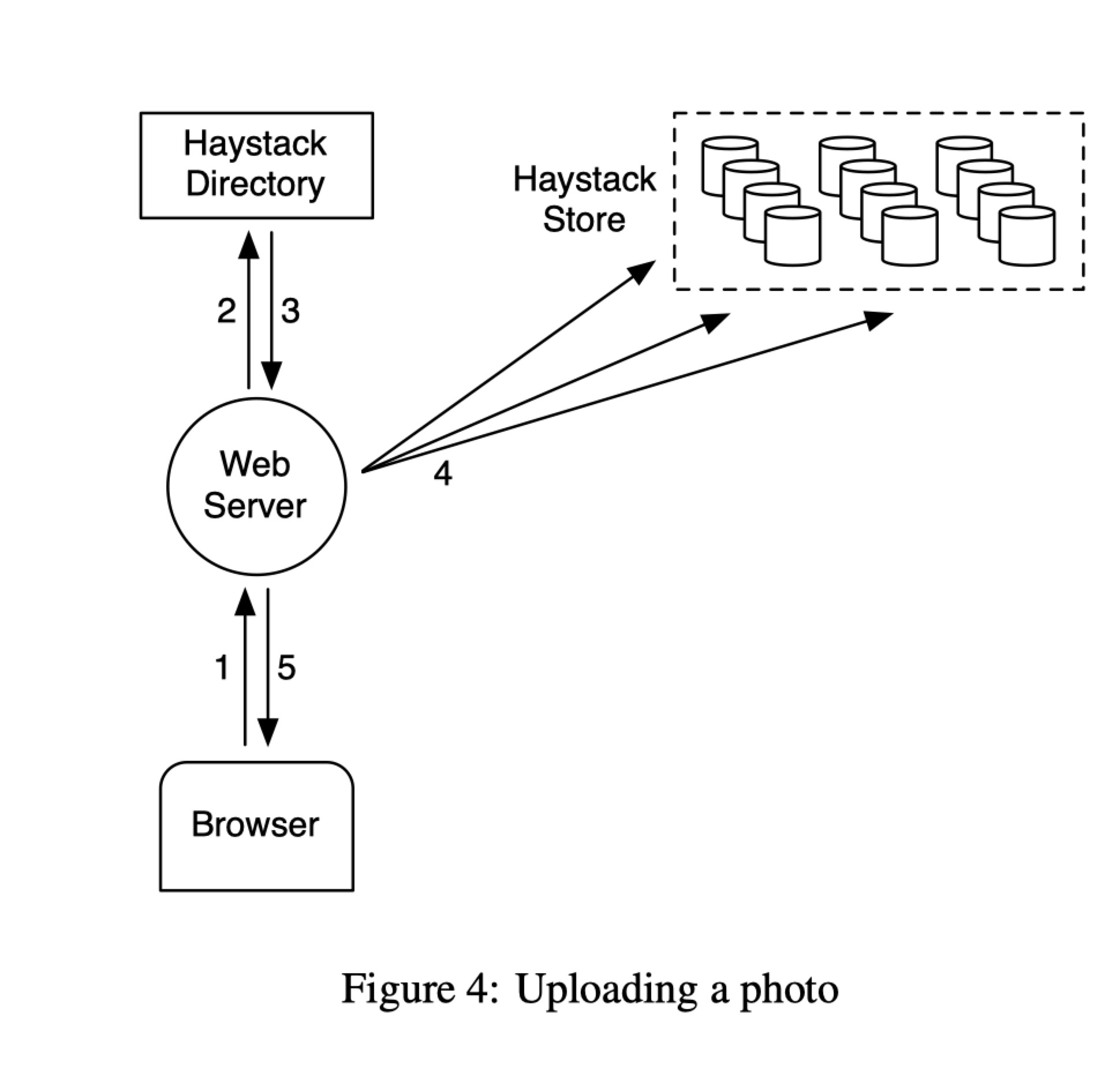 haystack 写流程